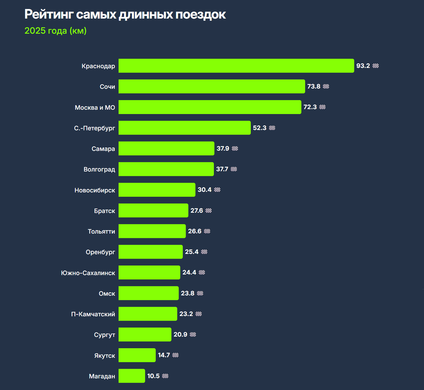 Фото Более 35 миллионов километров проехали новосибирцы вместе с Drivee 2